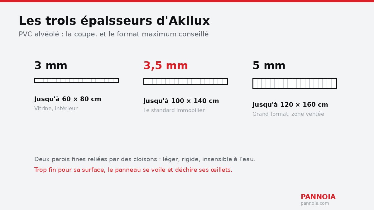 Coupe des trois épaisseurs d'Akilux 3, 3,5 et 5 mm avec leur format maximum conseillé