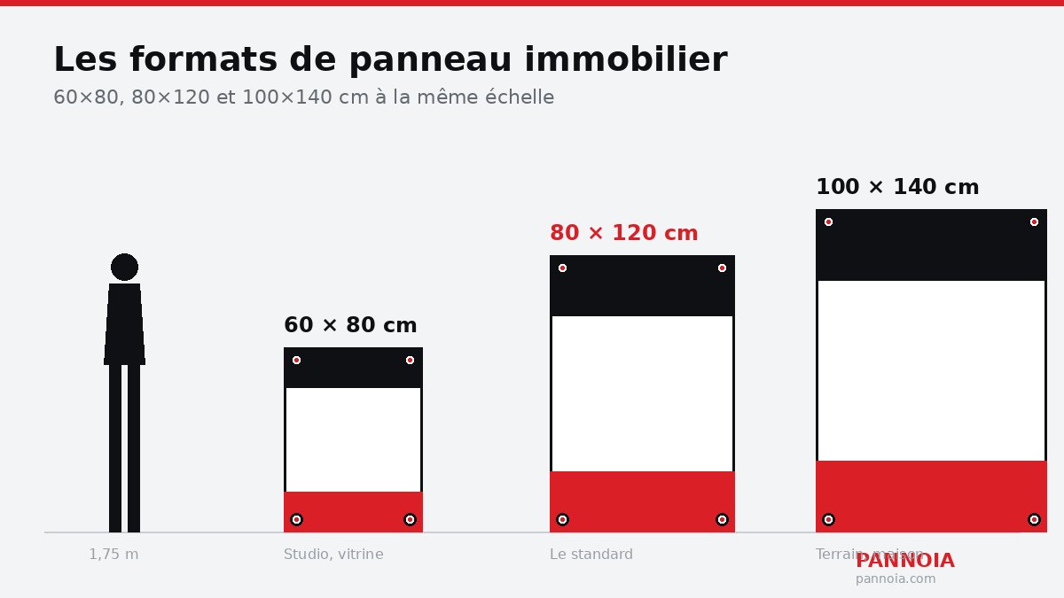 Comparaison à l'échelle des formats de panneau immobilier 60x80, 80x120 et 100x140 cm