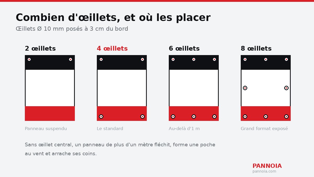 Position des œillets sur un panneau immobilier selon leur nombre : 2, 4, 6 ou 8