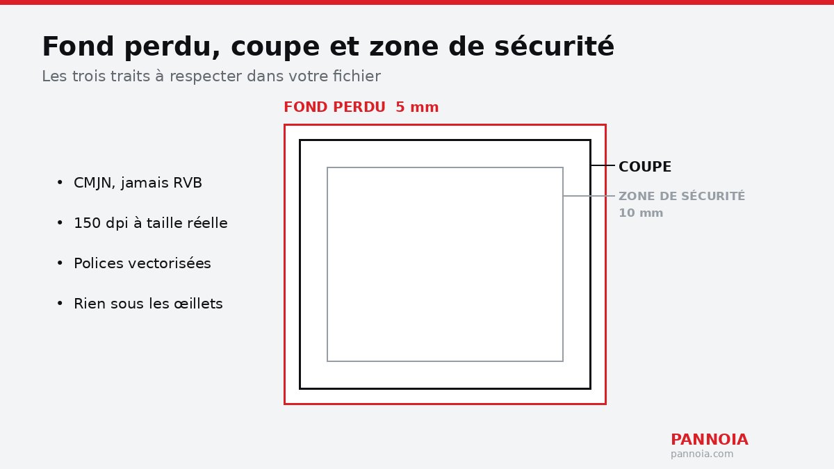 Schéma du fond perdu, du trait de coupe et de la zone de sécurité sur un fichier de panneau