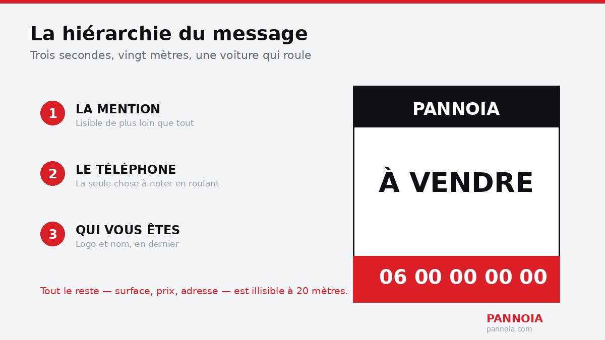 Hiérarchie du message sur un panneau immobilier : mention, téléphone, identité de l'agence